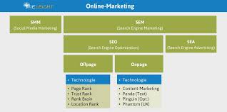 agentur online marketing