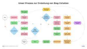 content-erstellung