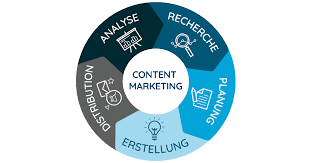 content-erstellung und -management