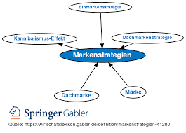 markenstrategie