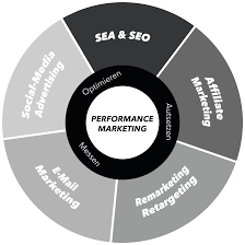 performance marketing agentur