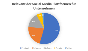 social media im unternehmen