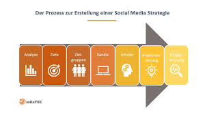 social media im unternehmen