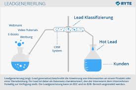 lead generierung social media