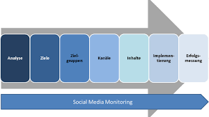 marketing strategien social media