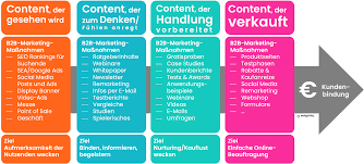 social media marketing konzept