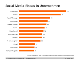 social media in unternehmen