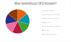 seo optimierung kosten