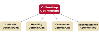 onlineshop seo optimierung