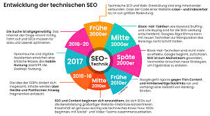 seo techniken