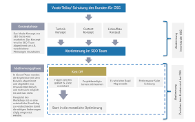 b2b suchmaschinenoptimierung