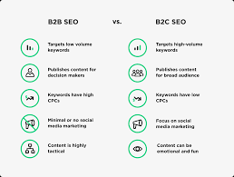 seo b2b