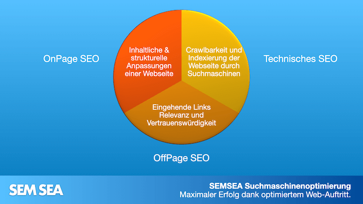 sem und seo