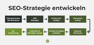 seo strategie erstellen