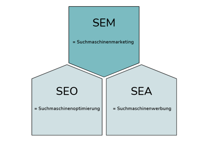 sem seo marketing