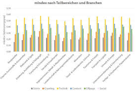 studie seo