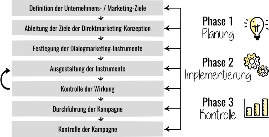 dialogmarketing