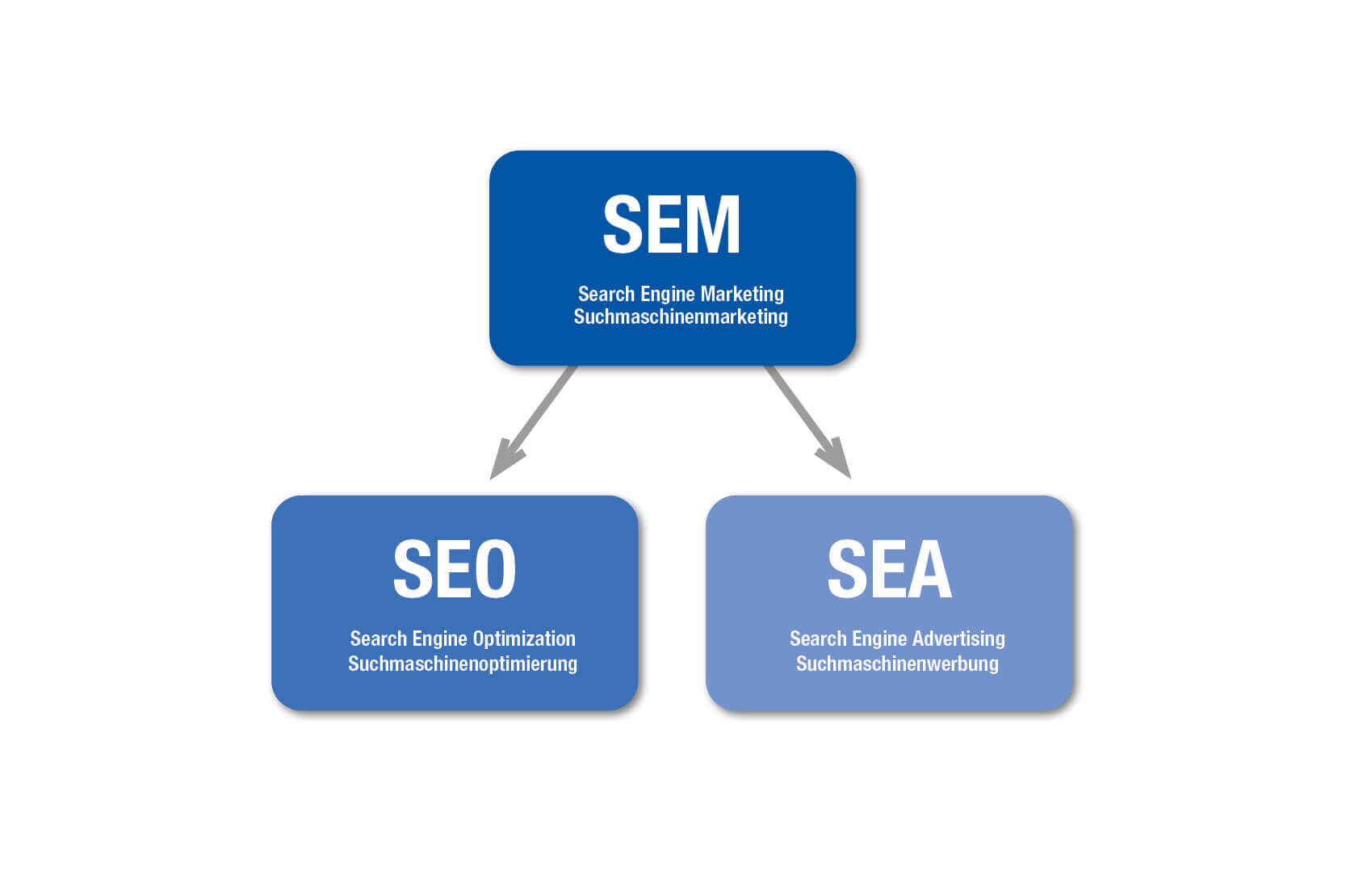 google sem seo