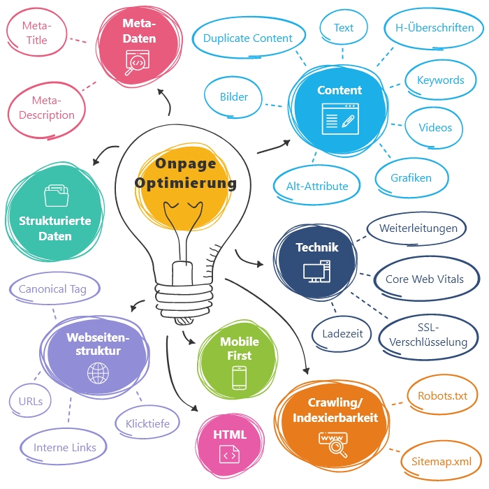 optimierung website